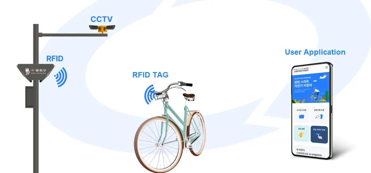 Bicycle Guardian Solution on the Basis of a RFID System in Seoul