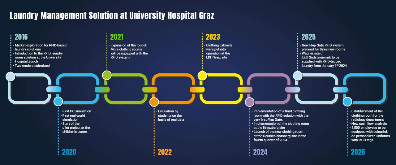 Laundry Management Solution at University Hospital Graz