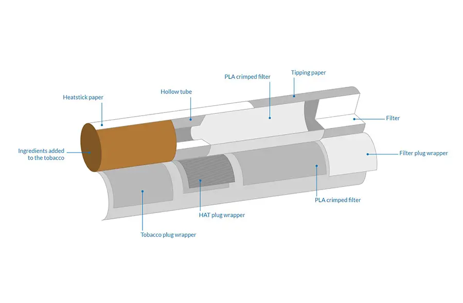 PMI: HEETS are specially designed tobacco products that contain tobacco material and several filter sections.