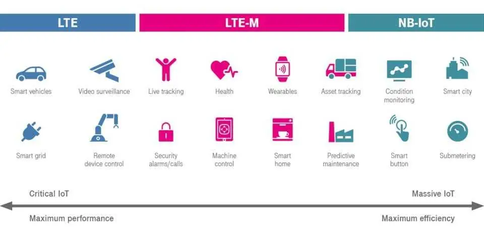 LTE-M was developed by 3GPP specifically for extensive machine-to-machine and IoT applications.