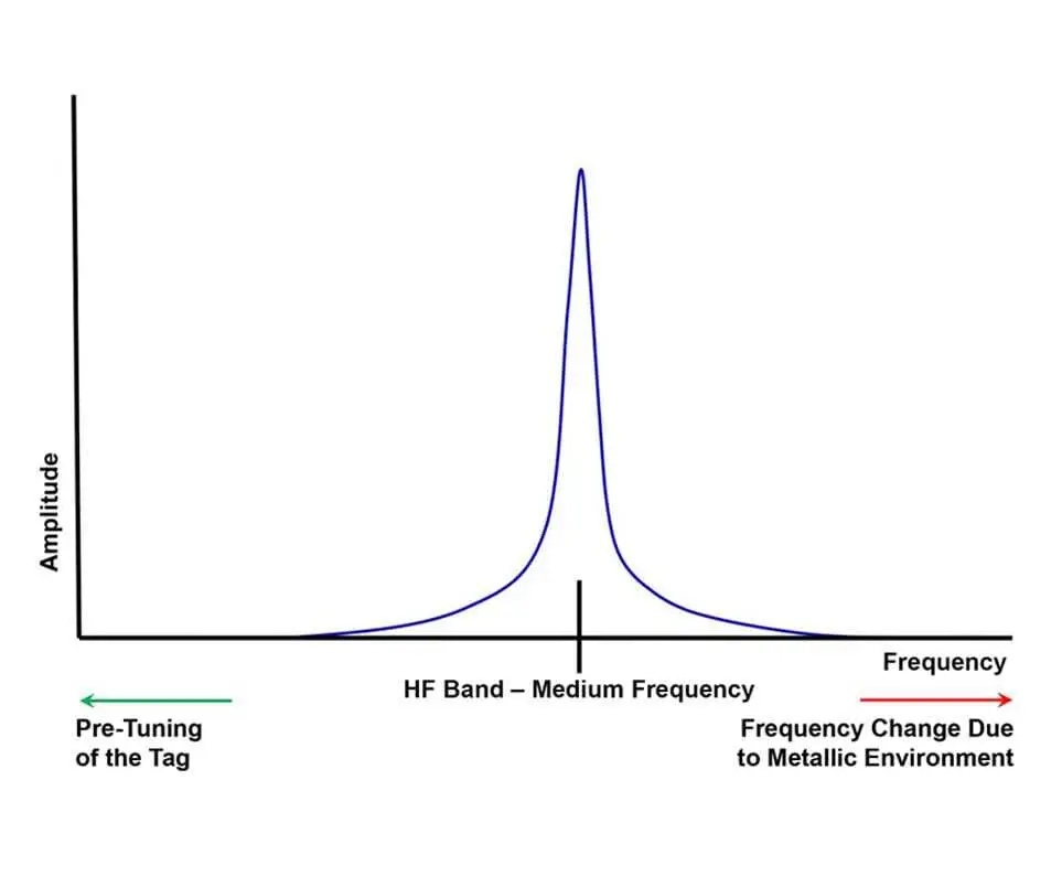 Fine tuning of the resonant circuit ensures maximum range of the tag.