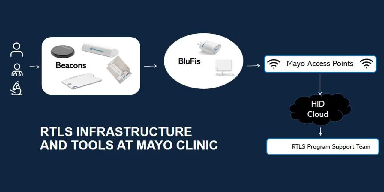 Mayo Clinic uses Bluzone, a cloudbased Software-as-a-Service (SaaS) for the centralized management of BLE beacons via WiFi gateways.