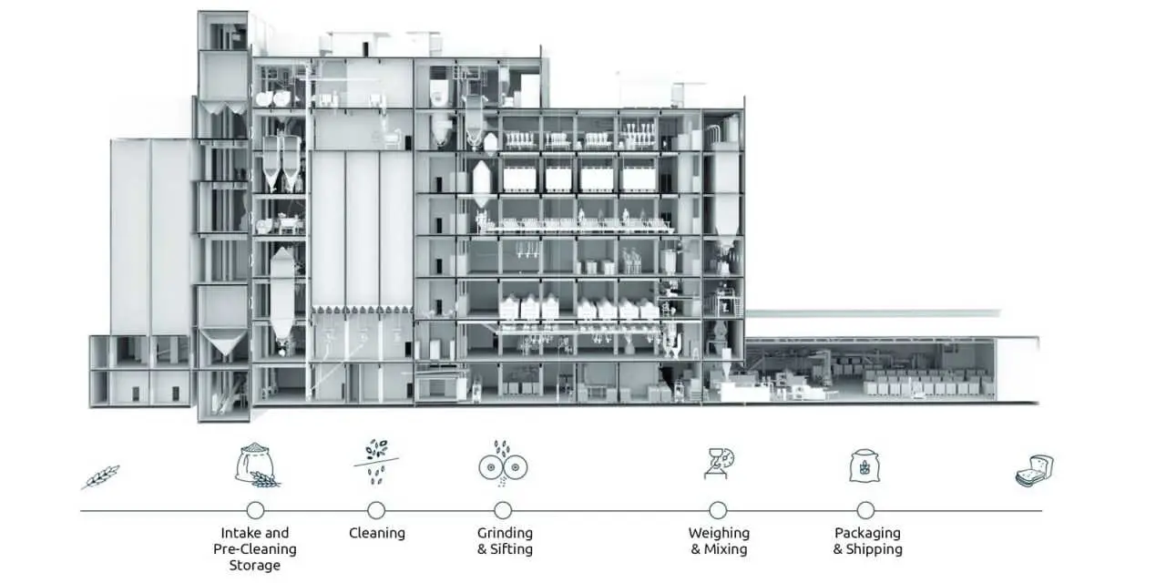Bühler is the world's leading producer of machinery for the production of flour, rice, pasta, chocolate, coffee and beer.