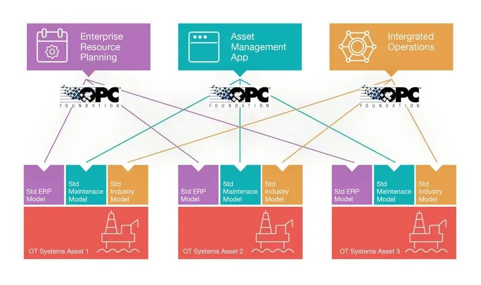 Scatec: The MAP Gateway system is standardized with OPC UA. It aggregates all asset data, standardizes it and interprets it semantically using AI algorithms.