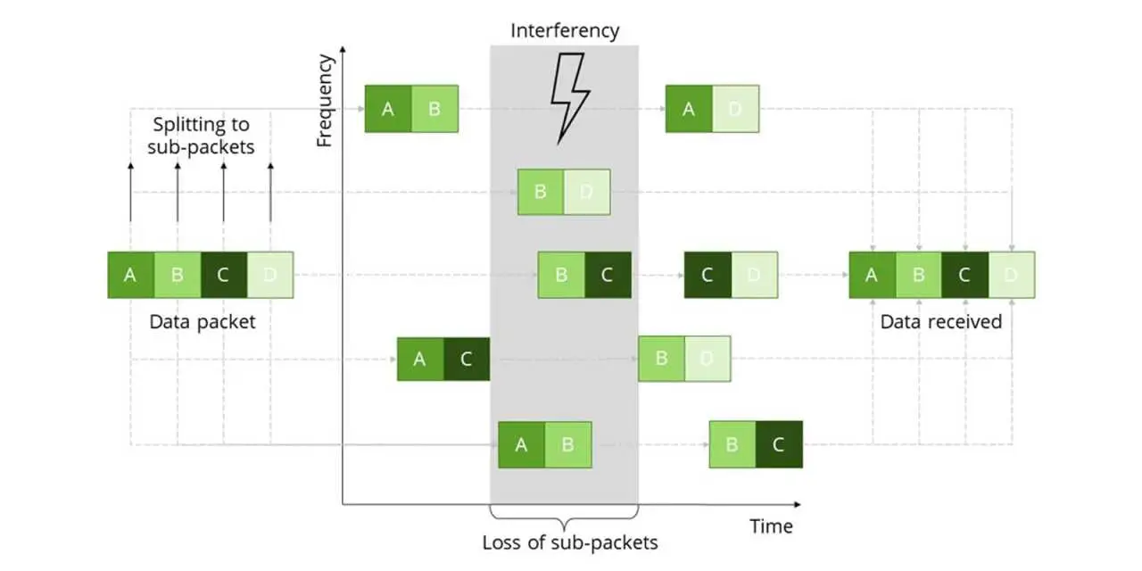 Der mioty Protocol Stack: Telegram Splitting Multiple Access