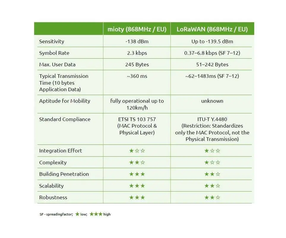 LPWAN-Technologien zeichnen sich durch geringen Energieverbrauch und hohe Reichweiten aus - aber worin unterscheiden sie sich?