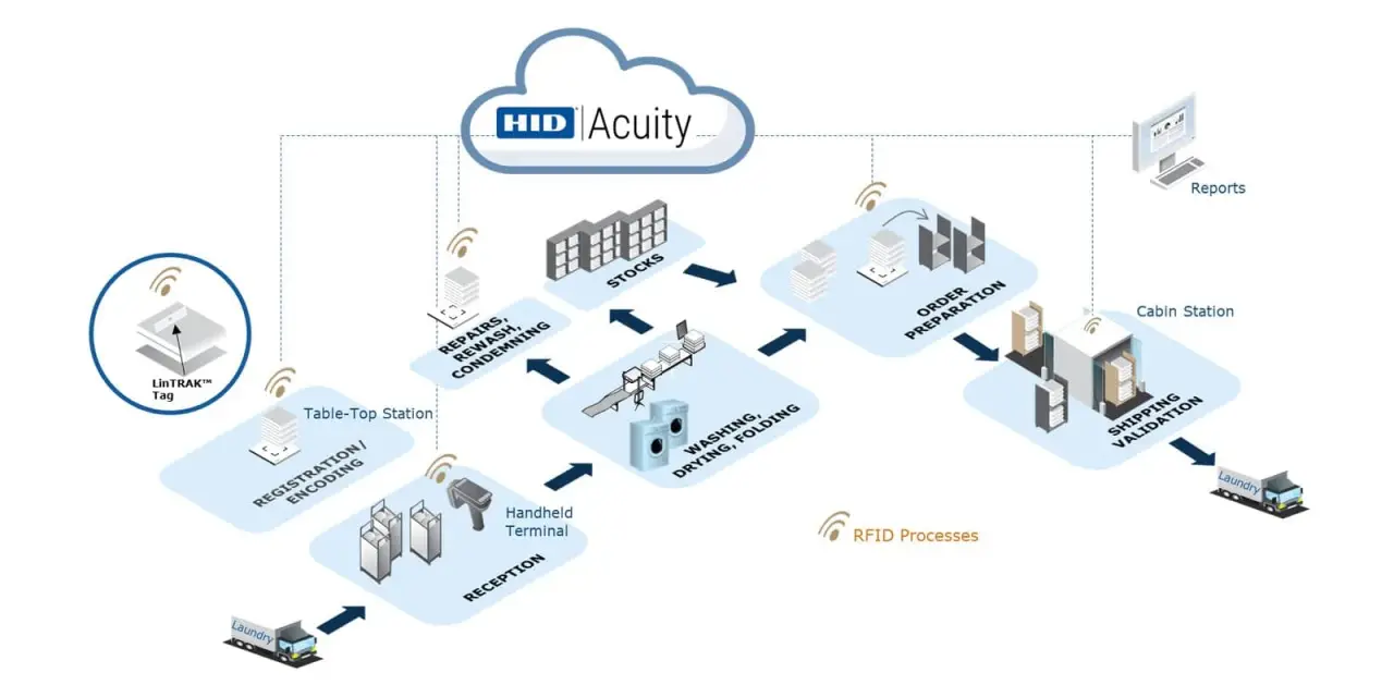 The Acuity linen management platform by HID