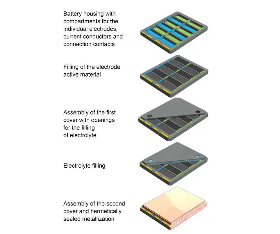 Microbatteries from Fraunhofer IZM