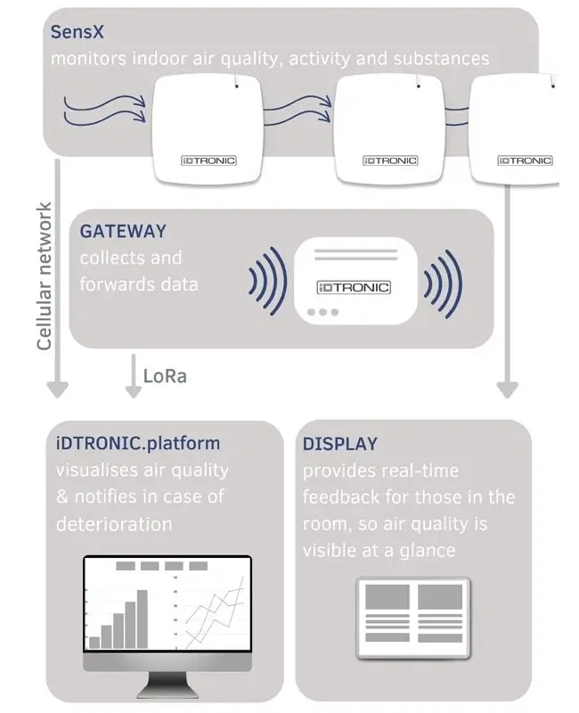 At the core of the indoor air monitoring solution is the iDTRONIC.platform.