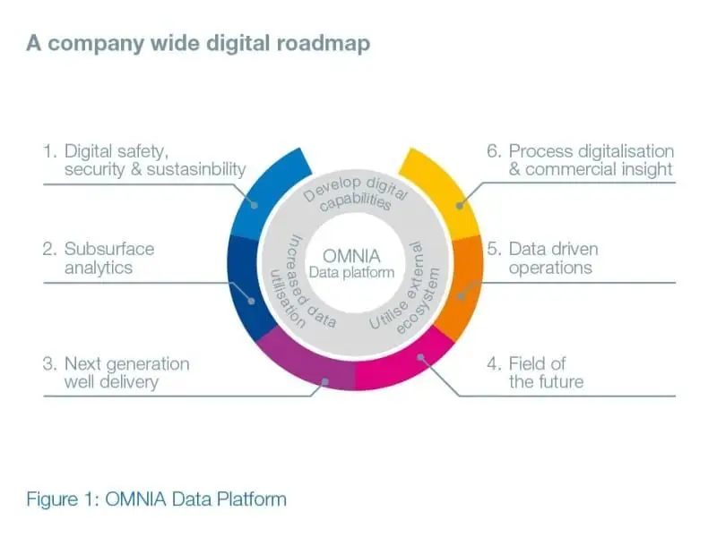 Equinor has created OMNIA; a cloud-based data platform to support their digital roadmap.