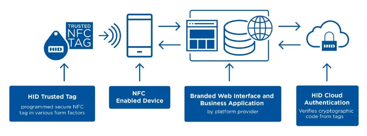 Trusted Tag Services