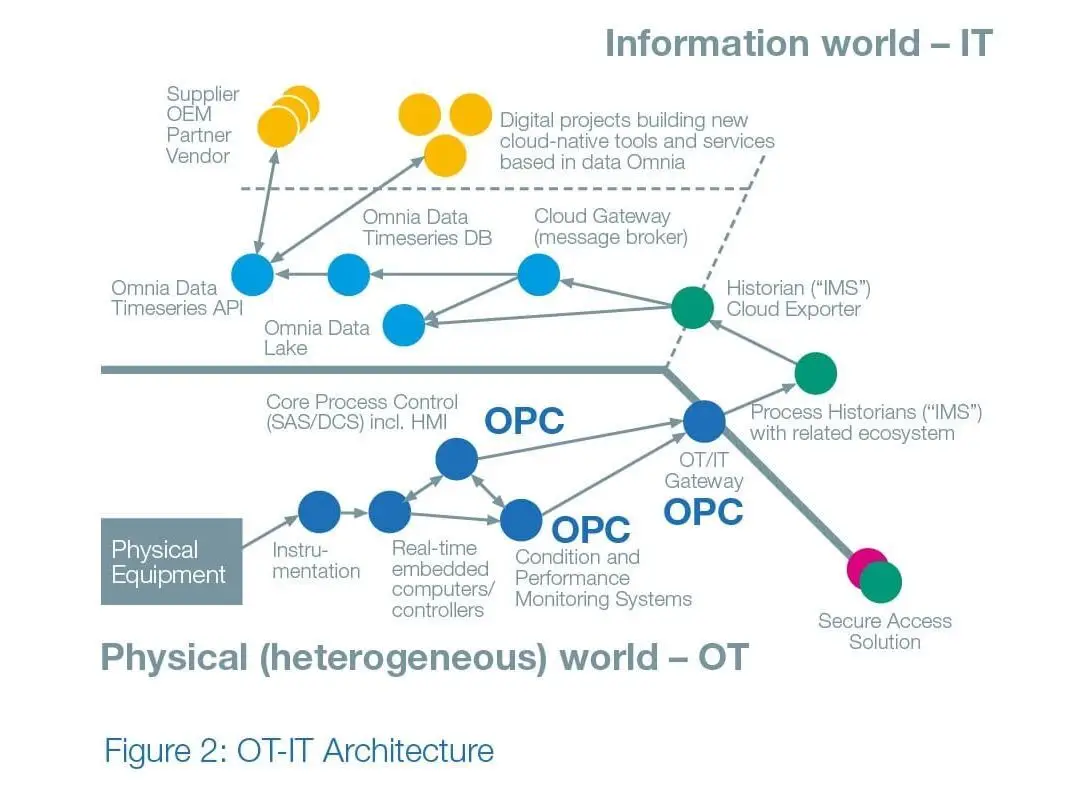 OPC UA at Equinor