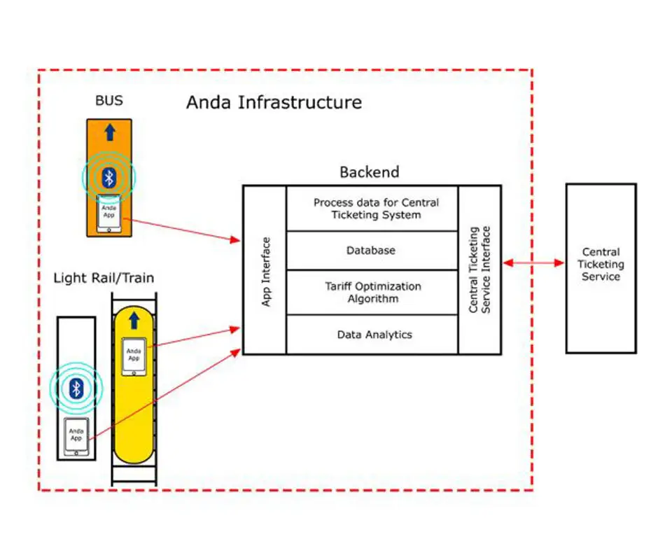 The mobile ticketing solution including the Anda Infrastructure was commercially deployed in buses, trains and the metro in 2018. Within 9 months of its launch, the Anda app had been downloaded over 270.000 times.