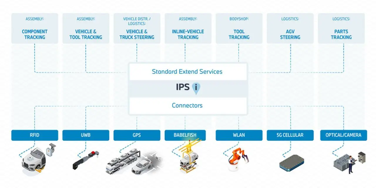 BMW IPS: UWB und WiFi als Ortungstechnologien auf dem Prüfstand
