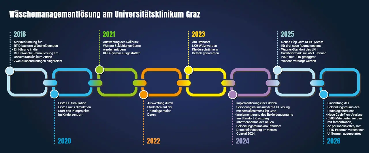 Wäschemanagementlösung am Universitätsklinikum Graz