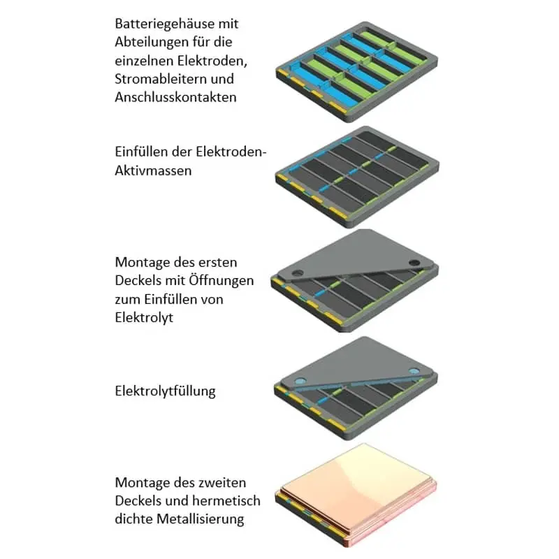 Microbatteries are manufactured at several thousand pieces per wafer in the clean room.