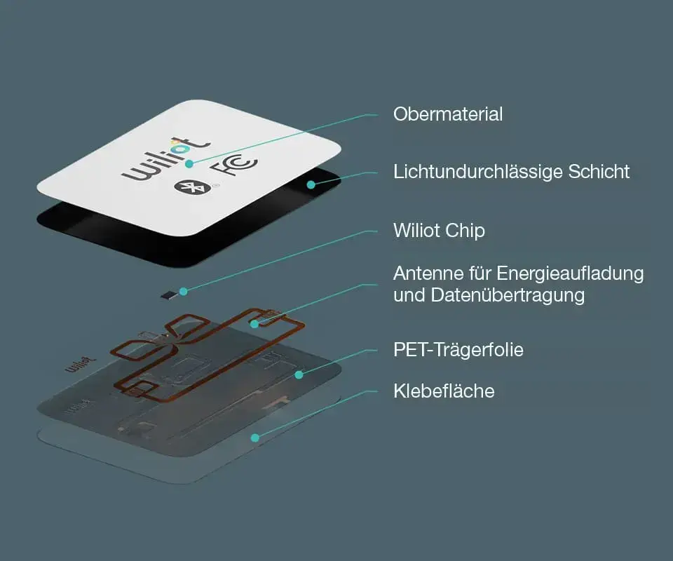 Aufbau des Wiliot IoT Pixels