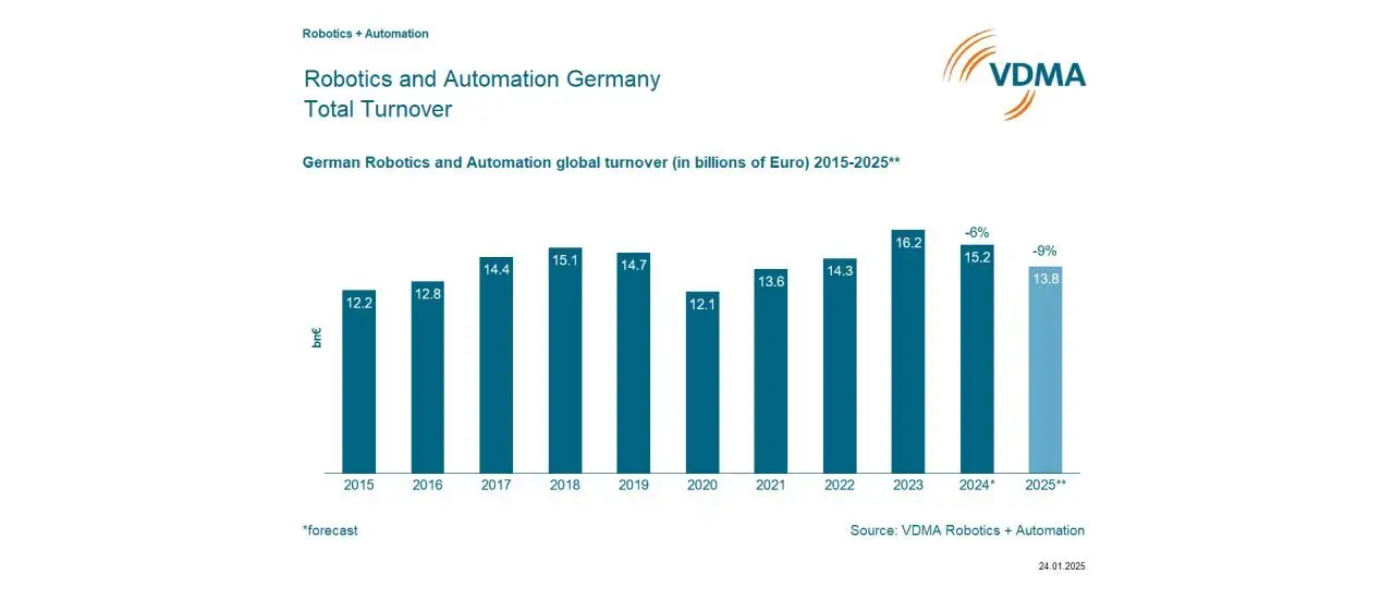 German Robotics and Automation in a Downturn