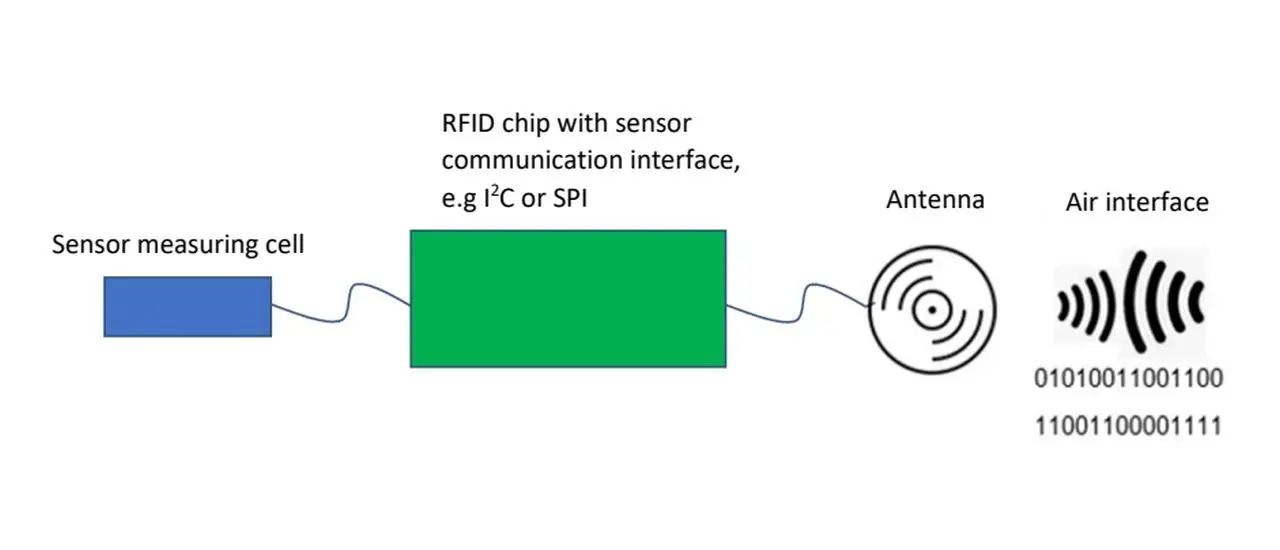 AIM-D White Paper on RFID and Sensor Technology Published
