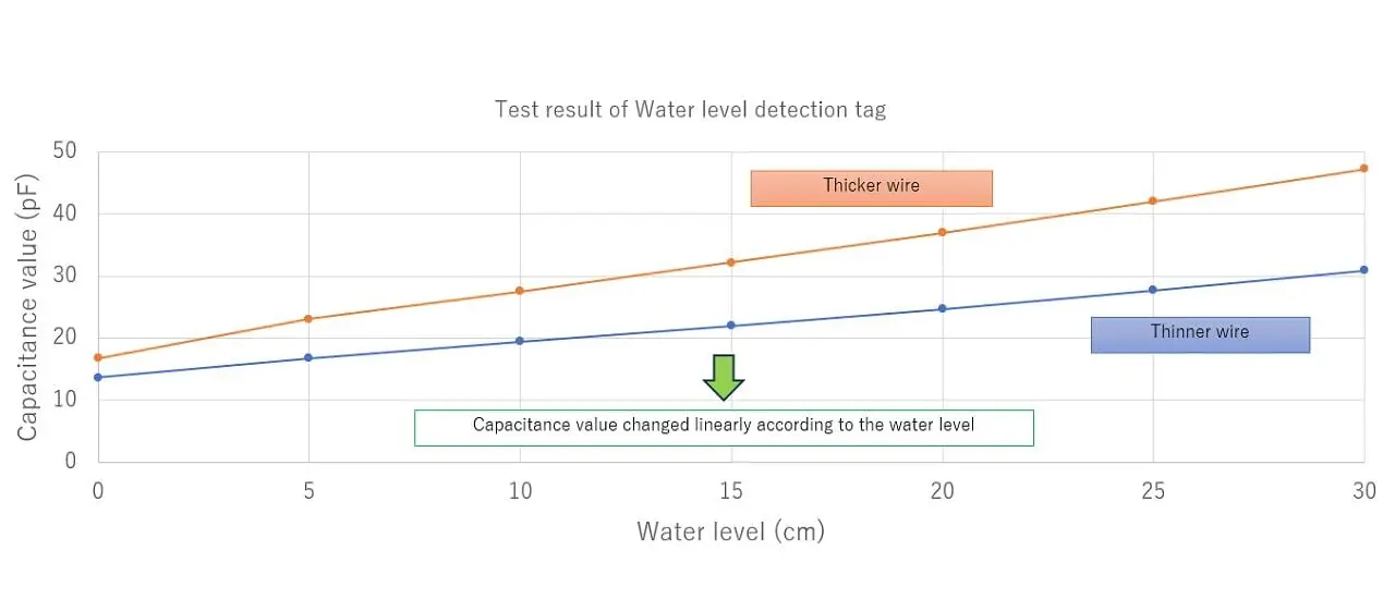 Water Level Detection Tag by E-Garde