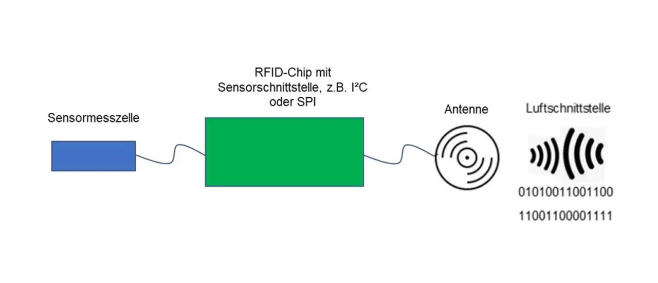 Wilmsmeier: AIM-D Whitepaper RFID & Sensorik veröffentlicht
