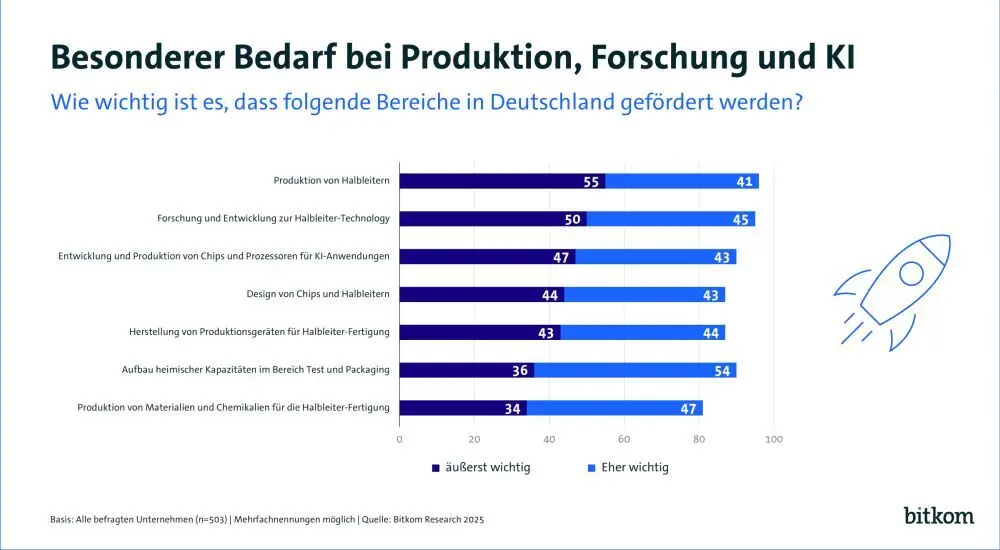 Grafik der Bitkom-Umfrage zur Halbleiter-Förderung in Deutschland mit Fokus auf Produktion, F&E und KI-Chips