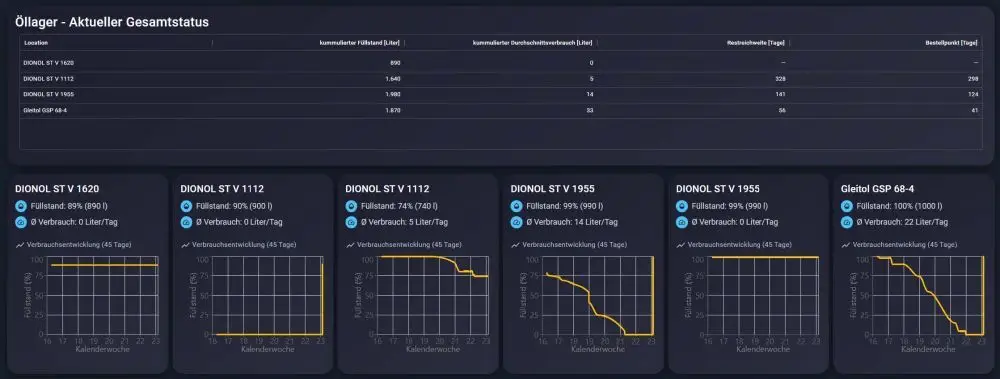 Übersicht der Schmierstoff-Füllstände – LoRaWAN-Daten im Live-Dashboard.
