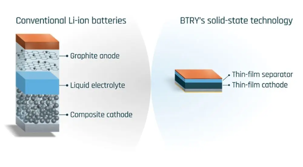 Comparison of conventional Li-ion and BTRY’s all-solid-state design.
