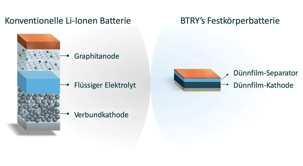 Vergleich zwischen herkömmlichen Li-Ionen-Akkus und dem All-Solid-State-Design von BTRY.