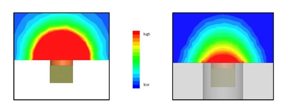 Dans les environnements métalliques, l'intensité du champ dans la direction de l'antenne de lecture est réduite de 100 % à environ 20 %.