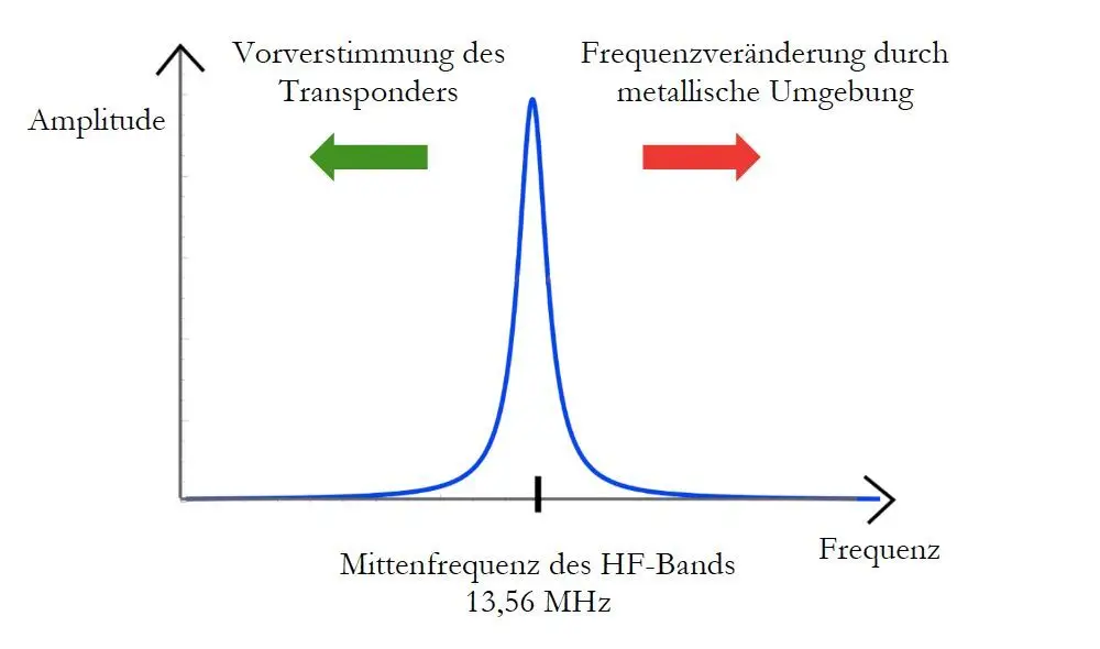 Auswirkung metallischer Umgebungen auf die Resonanzfrequenz des Transponders