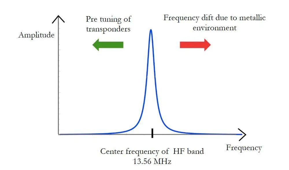 Effect of metallic environments on the resonant frequency of the transponder