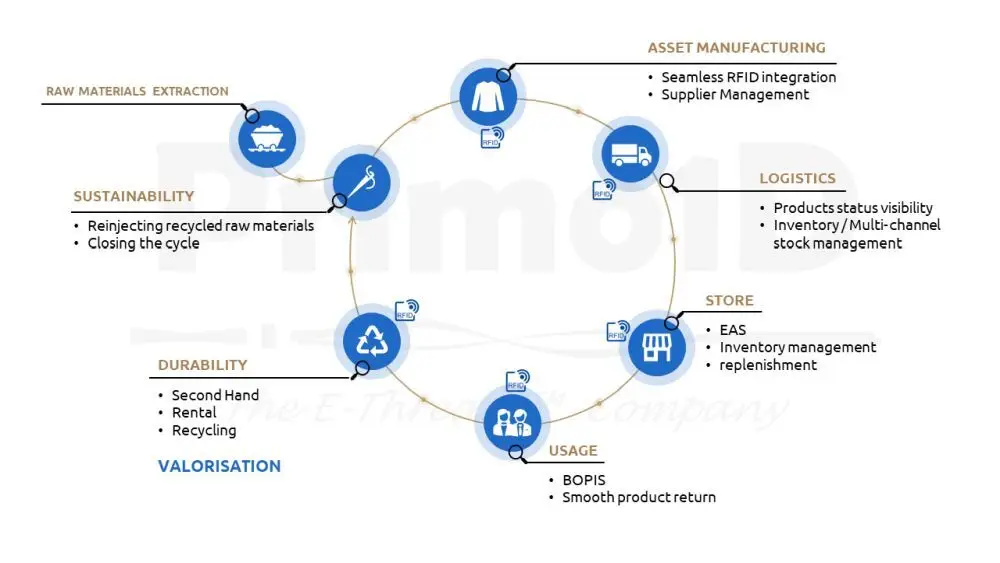 Primo1D E-Thread im textilen Lebenszyklus