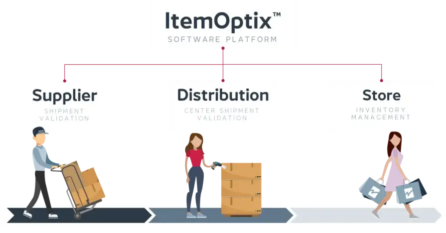 Infographie sur la plateforme logicielle ItemOptix