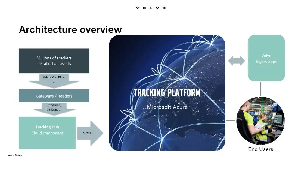 Architekturübersicht der Tracking-Plattform der Volvo Group