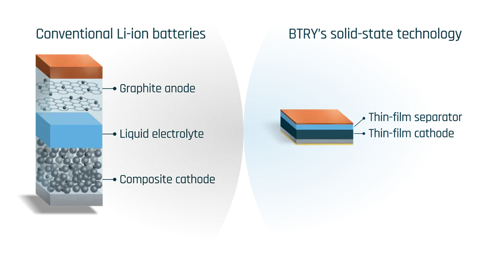 Im Vergleich zu herkömmlichen Li-Ionen-Batterien setzt BTRY auf ein vollständig festkörperbasiertes Design.