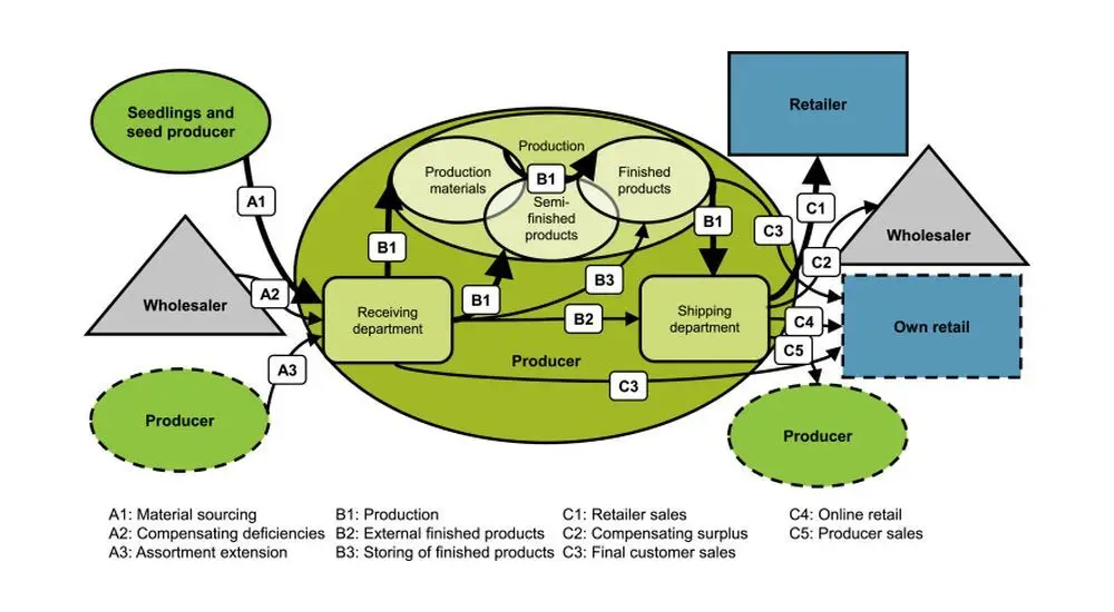Le graphique illustre les interactions complexes de la chaîne d'approvisionnement, de la sélection à la production, jusqu'à la vente.