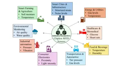 Chipless RFID Multi-Sensory Tags Gain Momentum in New IEEE Review