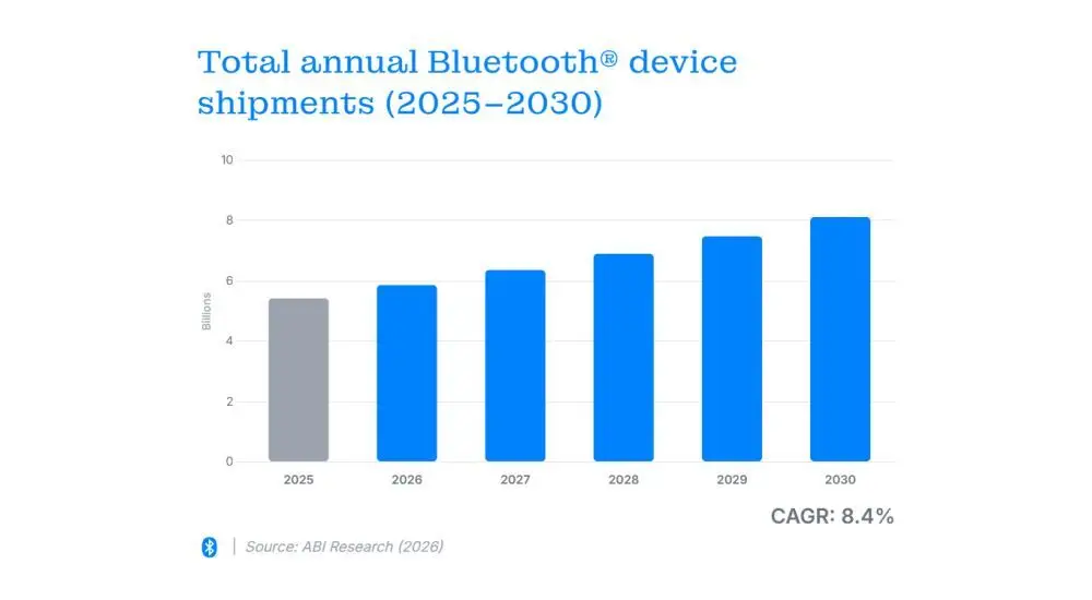 Bluetooth Market Dashboard: Data-Driven Insights for 2026 and Beyond