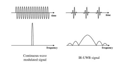 IEEE 802.15.4 IR-UWB Positioned for Scalable Adoption Across Industries