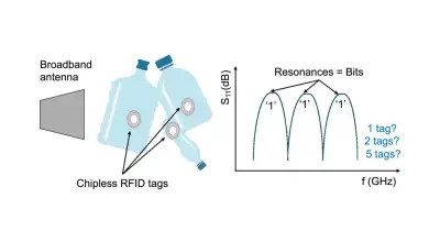 Machine Learning verbessert die Erkennung eng platzierter Chipless RFID Tags