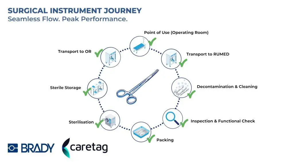 End-to-end surgical instrument lifecycle