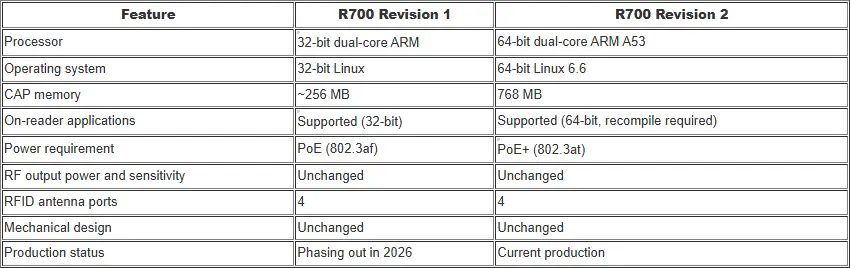 Table comparing Impinj R700 RFID reader Revision 1 and Revision 2; Revision 2 adds a 64-bit processor, newer Linux, more memory (768 MB) and PoE+, while other features remain unchanged.