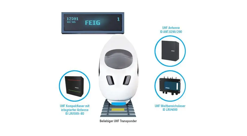 RFID für den Bahnverkehr: FEIG macht Mobilität sicherer, effizienter und komfortabler