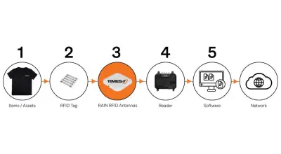 Times-7 Drives RAIN RFID: Why Antennas Define System Performance