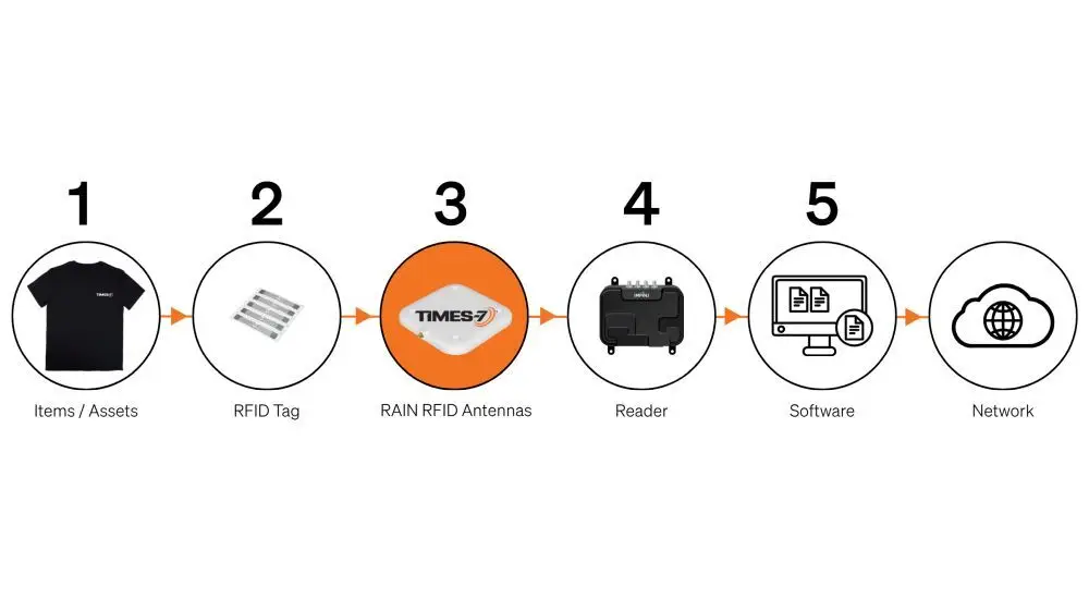 Times-7 Drives RAIN RFID: Why Antennas Define System Performance