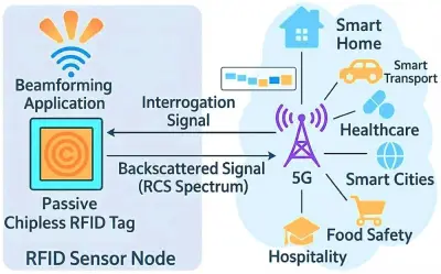 Chipless RFID: Forschung kombiniert Beamforming und Deep Learning