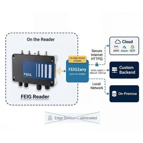 FEIG2any RFID-Reader „Direct-To-Cloud“