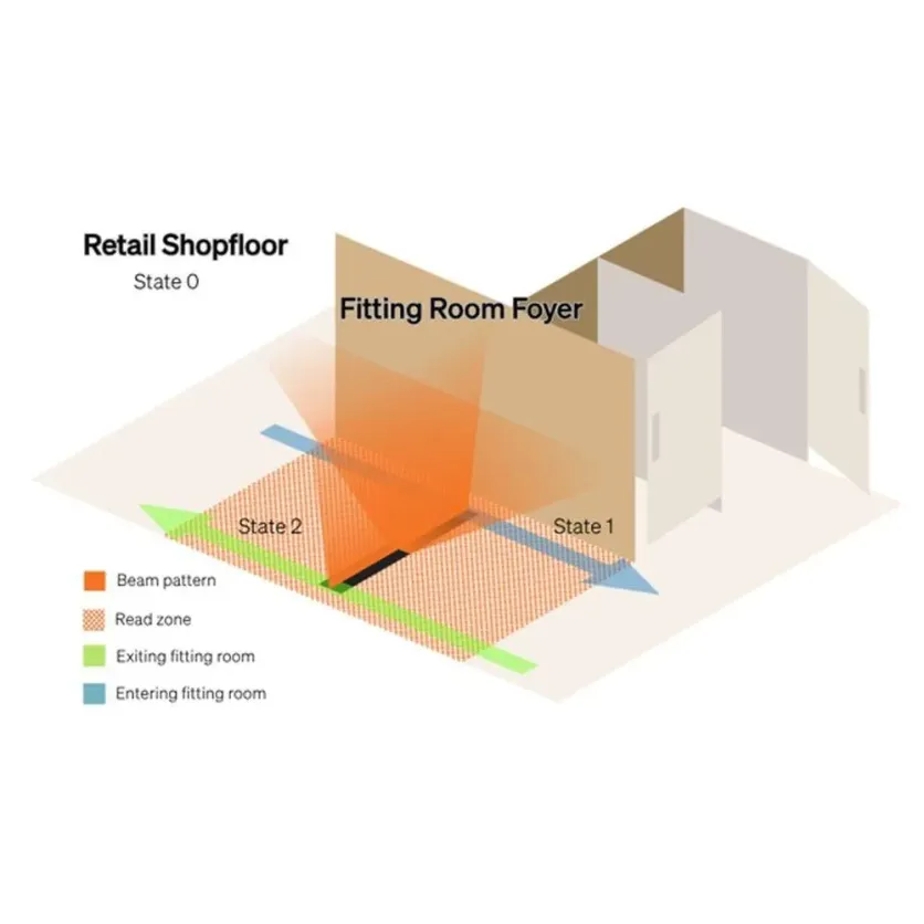 The Times-7 A5531C creates a controlled RFID transition zone at the fitting room entrance, enabling the system to distinguish items entering the fitting room from those returning to the shop floor.