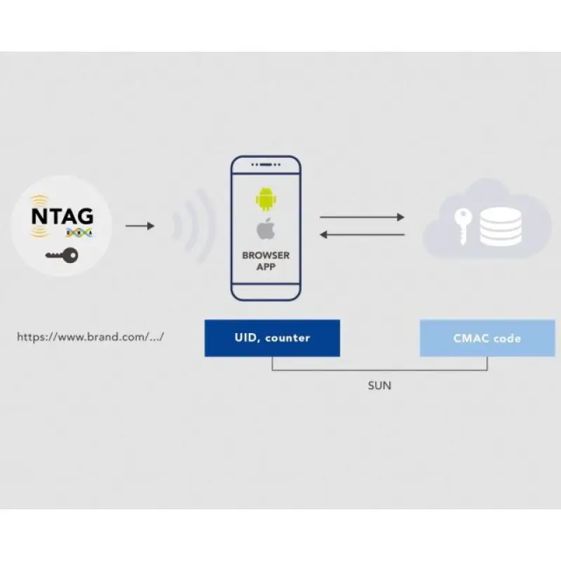 NTAG 22x DNA StatusDetect